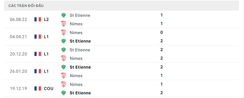Kết quả đối đầu giữa Nimes vs St. Etienne trước kia Kết quả đối đầu giữa Nimes vs St. Etienne trước kia