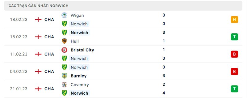 Thành tích 5 trận vừa qua của Norwich City Thành tích 5 trận vừa qua của Norwich City