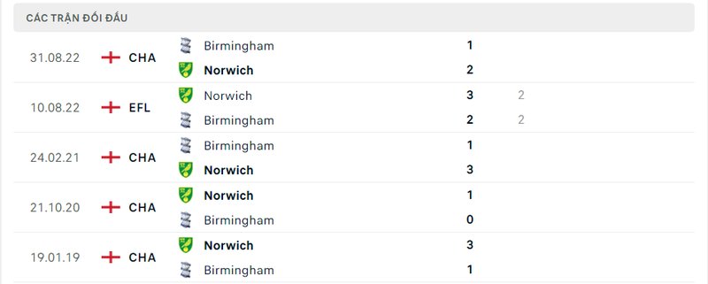 Kết quả đối đầu giữa Norwich City vs Birmingham trước kia Kết quả đối đầu giữa Norwich City vs Birmingham trước kia
