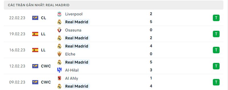 Thành tích 5 trận vừa qua của Real Madrid Thành tích 5 trận vừa qua của Real Madrid