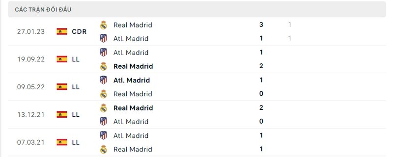 Kết quả đối đầu giữa Real Madrid vs Atletico Madrid trước kia Kết quả đối đầu giữa Real Madrid vs Atletico Madrid trước kia