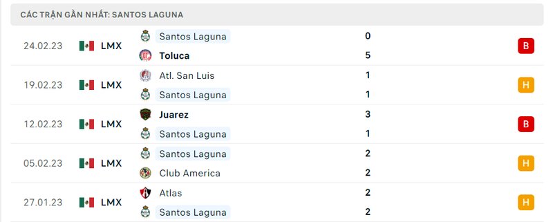 Thành tích 5 trận vừa qua của Santos Laguna Thành tích 5 trận vừa qua của Santos Laguna