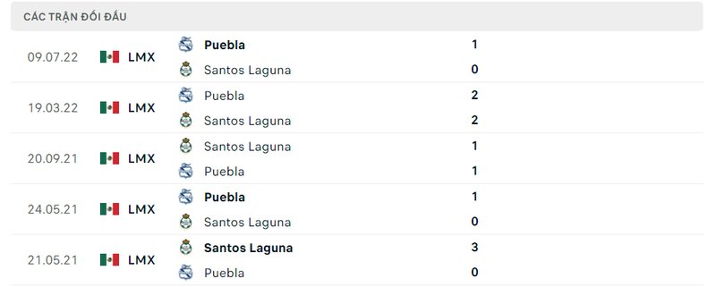 Kết quả đối đầu giữa Santos Laguna vs Puebla trước kia Kết quả đối đầu giữa Santos Laguna vs Puebla trước kia