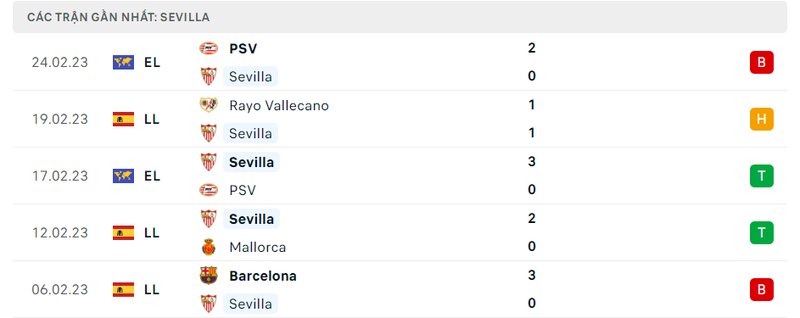 Thành tích 5 trận vừa qua của Sevilla Thành tích 5 trận vừa qua của Sevilla