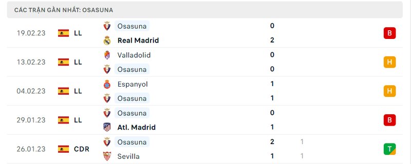 Thành tích 5 trận vừa qua của Osasuna Thành tích 5 trận vừa qua của Osasuna