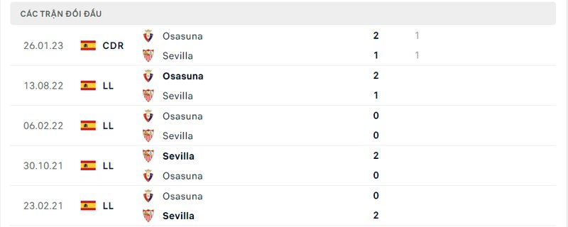 Kết quả đối đầu giữa Sevilla vs Osasuna trước kia Kết quả đối đầu giữa Sevilla vs Osasuna trước kia