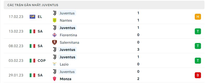Thành tích 5 trận vừa qua của Juventus Thành tích 5 trận vừa qua của Juventus