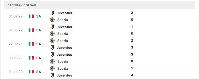 Kết quả đối đầu giữa Spezia vs Juventus trước kia Kết quả đối đầu giữa Spezia vs Juventus trước kia