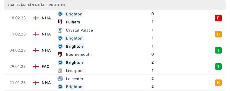 Thành tích 5 trận vừa qua của Brighton Thành tích 5 trận vừa qua của Brighton