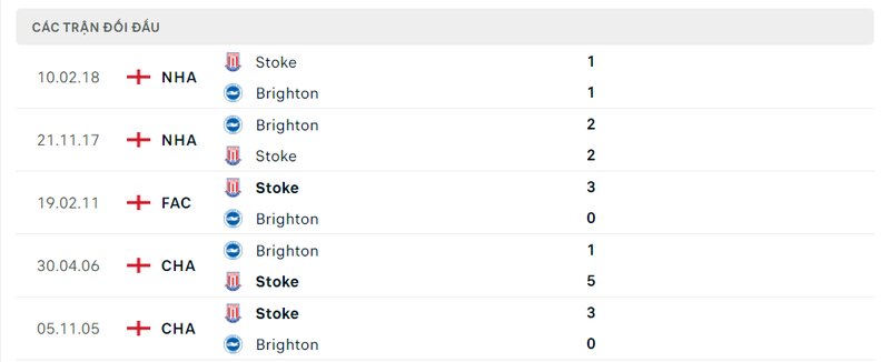 Kết quả đối đầu giữa Stoke City vs Brighton trước kia Kết quả đối đầu giữa Stoke City vs Brighton trước kia