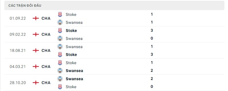 Kết quả đối đầu giữa Swansea vs Stoke City trước kia Kết quả đối đầu giữa Swansea vs Stoke City trước kia