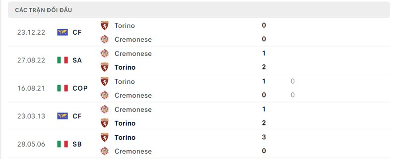Kết quả đối đầu giữa Torino vs Cremonese trước kia Kết quả đối đầu giữa Torino vs Cremonese trước kia