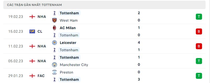 Thành tích 5 trận vừa qua của Tottenham Thành tích 5 trận vừa qua của Tottenham