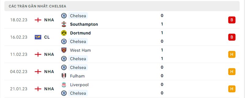 Thành tích 5 trận vừa qua của Chelsea Thành tích 5 trận vừa qua của Chelsea