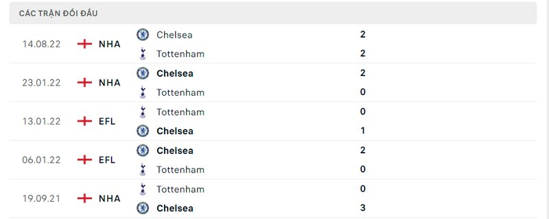 Kết quả đối đầu giữa Tottenham vs Chelsea trước kia Kết quả đối đầu giữa Tottenham vs Chelsea trước kia