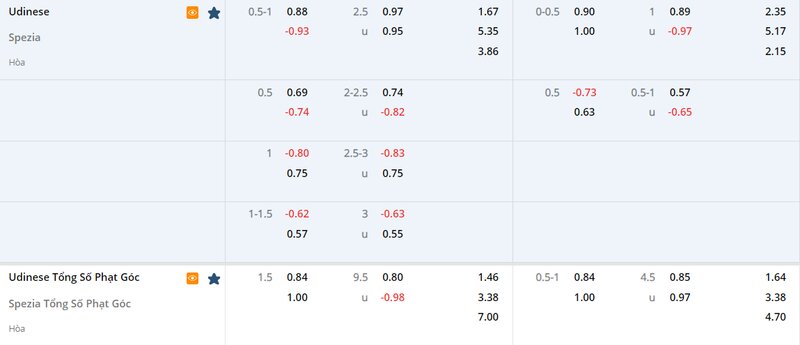 Tỷ lệ soi kèo Udinese vs Spezia vòng 24, Serie A 22/23 Tỷ lệ soi kèo Udinese vs Spezia vòng 24, Serie A 22/23