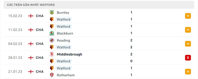 Thành tích 5 trận vừa qua của Watford Thành tích 5 trận vừa qua của Watford