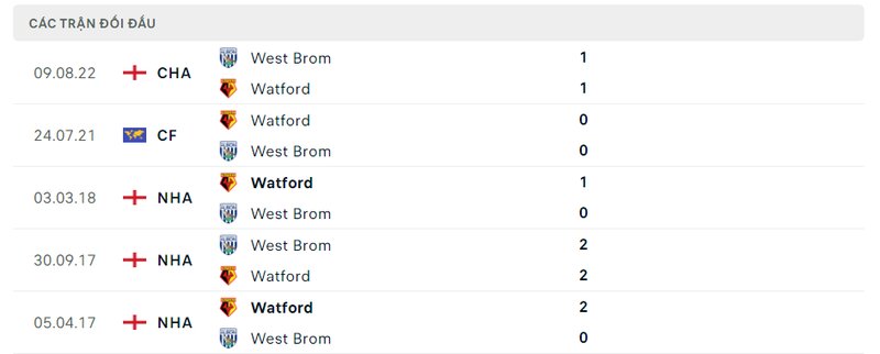 Kết quả đối đầu giữa Watford vs West Brom trước kia Kết quả đối đầu giữa Watford vs West Brom trước kia