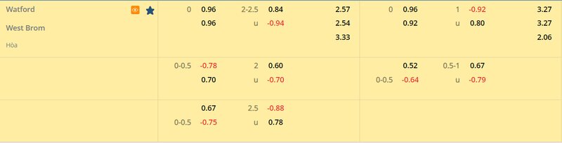 Tỷ lệ soi kèo Watford vs West Brom vòng 33, Hạng Nhất Anh 22/23 Tỷ lệ soi kèo Watford vs West Brom vòng 33, Hạng Nhất Anh 22/23