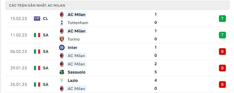 Thành tích 5 trận vừa qua của AC Milan Thành tích 5 trận vừa qua của AC Milan