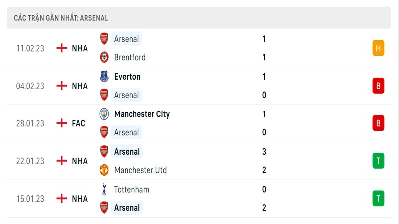 Thành tích ra sân gần đây của Arsenal Thành tích ra sân gần đây của Arsenal
