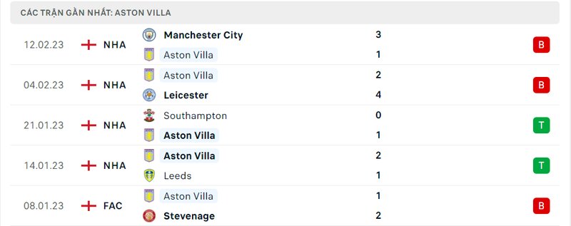 Thành tích ra sân gần đây của Aston Villa Thành tích ra sân gần đây của Aston Villa