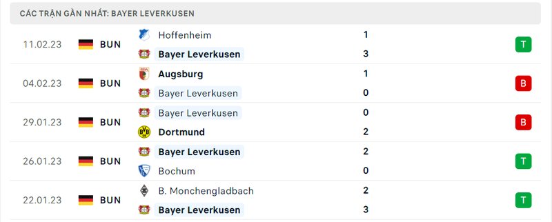 Thành tích ra sân gần đây của Bayer Leverkusen