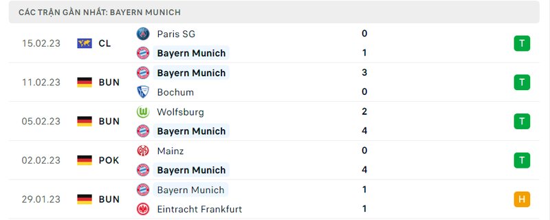 Thành tích 5 trận vừa qua của Bayern Munich Thành tích 5 trận vừa qua của Bayern Munich