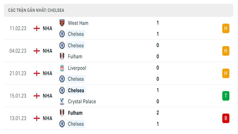 Thành tích ra sân gần đây của Chelsea Thành tích ra sân gần đây của Chelsea