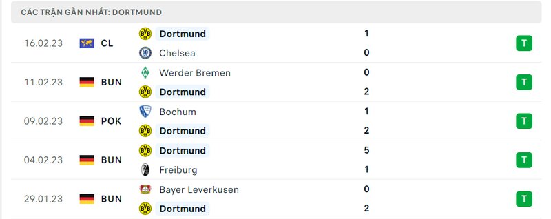 Thành tích 5 trận vừa qua của Dortmund Thành tích 5 trận vừa qua của Dortmund