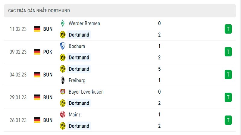 Thành tích ra sân gần đây của Dortmund