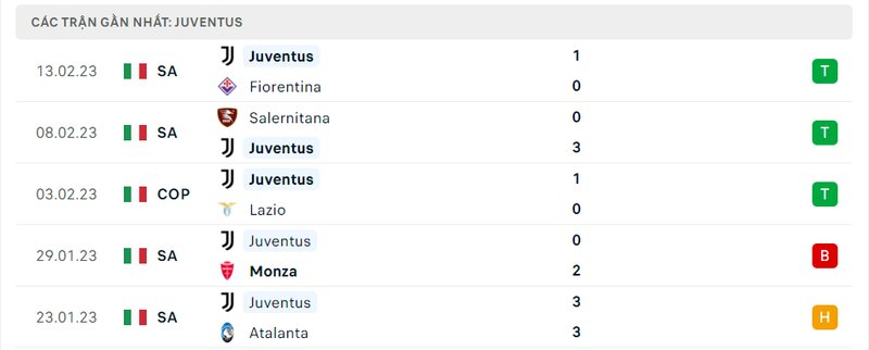 Thành tích ra sân gần đây của Juventus Thành tích ra sân gần đây của Juventus