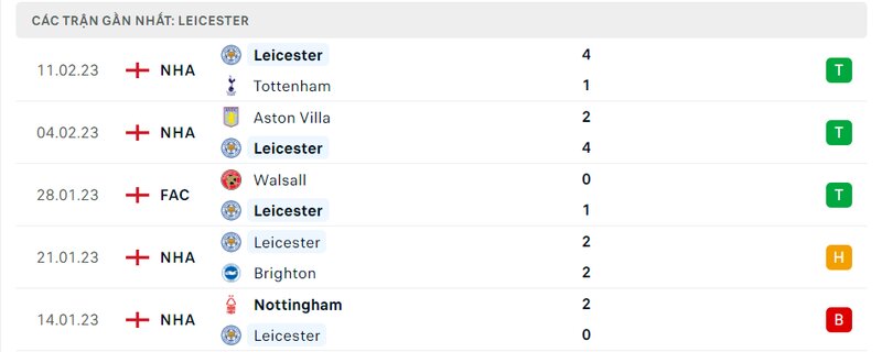 Thành tích 5 trận vừa qua của Leicester City Thành tích 5 trận vừa qua của Leicester City