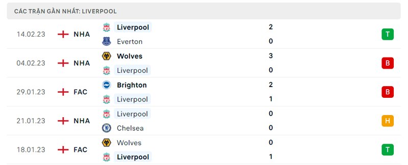 Thành tích 5 trận vừa qua của Liverpool Thành tích 5 trận vừa qua của Liverpool