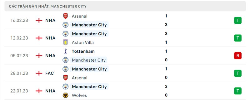 Thành tích 5 trận vừa qua của Man City Thành tích 5 trận vừa qua của Man City
