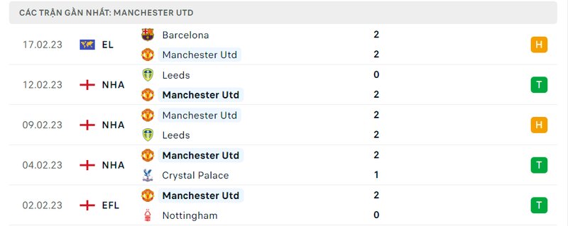 Thành tích 5 trận vừa qua của Man United Thành tích 5 trận vừa qua của Man United
