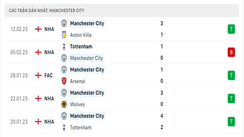 Thành tích ra sân gần đây của Manchester City Thành tích ra sân gần đây của Manchester City