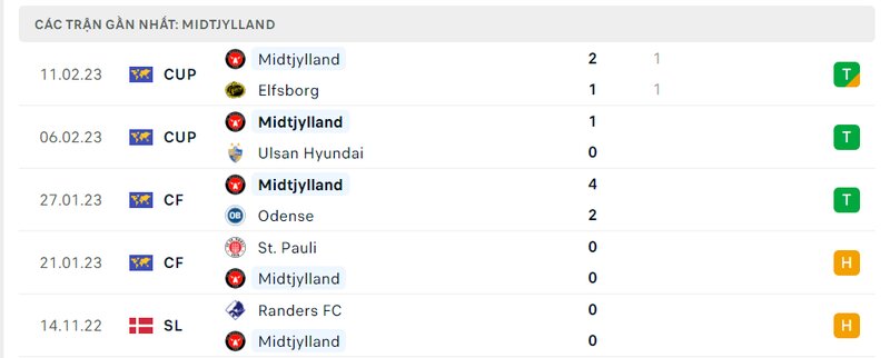 Thành tích ra sân gần đây của Midtjylland Thành tích ra sân gần đây của Midtjylland