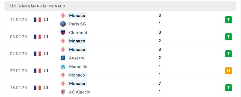 Thành tích ra sân gần đây của Monaco Thành tích ra sân gần đây của Monaco