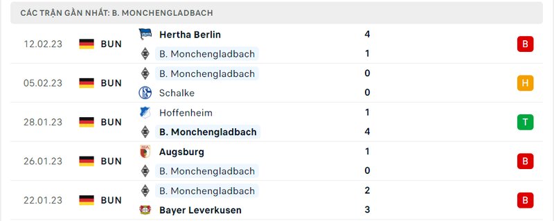 Thành tích 5 trận vừa qua của Monchengladbach