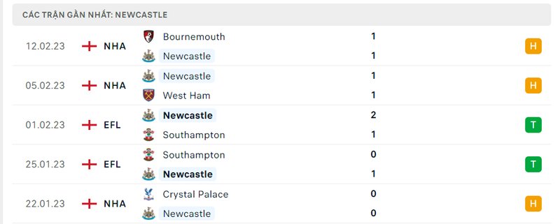 Thành tích 5 trận vừa qua của Newcastle Thành tích 5 trận vừa qua của Newcastle