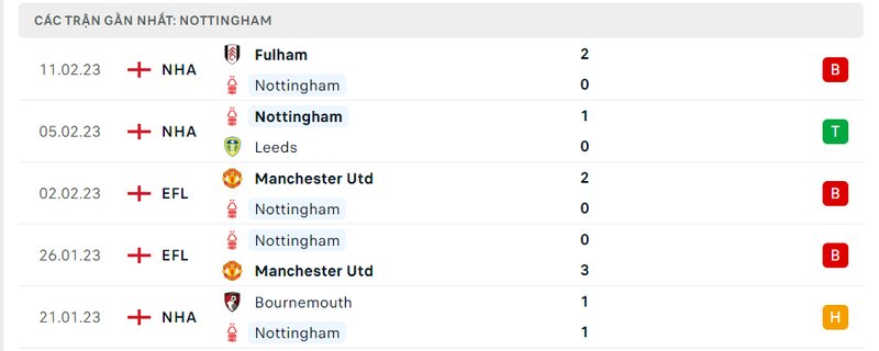 Thành tích 5 trận vừa qua của Nottingham Forest Thành tích 5 trận vừa qua của Nottingham Forest