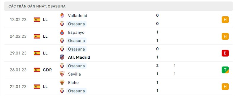 Thành tích 5 trận vừa qua của Osasuna Thành tích 5 trận vừa qua của Osasuna