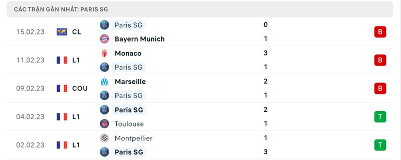 Thành tích 5 trận vừa qua của PSG Thành tích 5 trận vừa qua của PSG