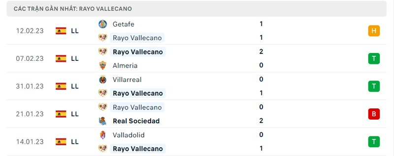 Thành tích 5 trận vừa qua của Rayo Vallecano Thành tích 5 trận vừa qua của Rayo Vallecano
