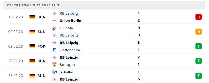 Thành tích 5 trận vừa qua của RB Leipzig Thành tích 5 trận vừa qua của RB Leipzig