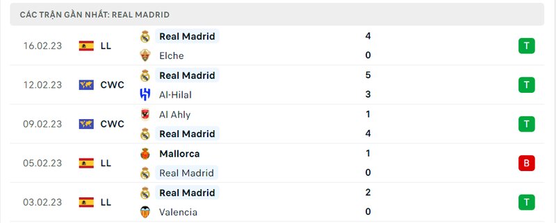 Thành tích 5 trận vừa qua của Real Madrid Thành tích 5 trận vừa qua của Real Madrid