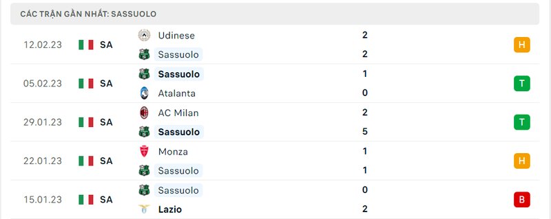 Thành tích ra sân gần đây của Sassuolo Thành tích ra sân gần đây của Sassuolo