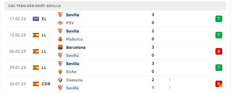 Thành tích 5 trận vừa qua của Sevilla Thành tích 5 trận vừa qua của Sevilla