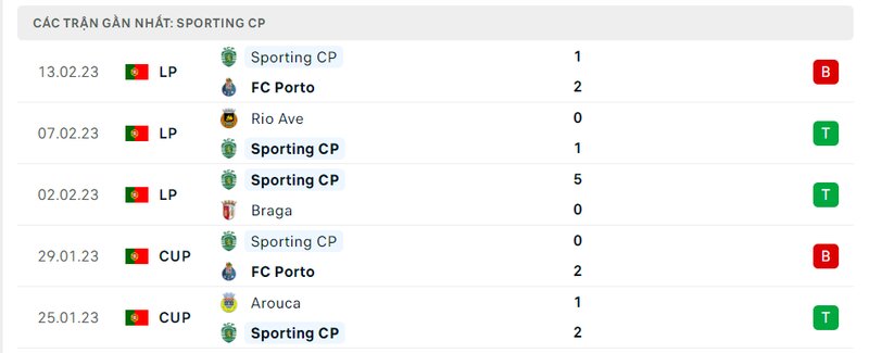 Thành tích ra sân gần đây của Sporting Lisbon Thành tích ra sân gần đây của Sporting Lisbon